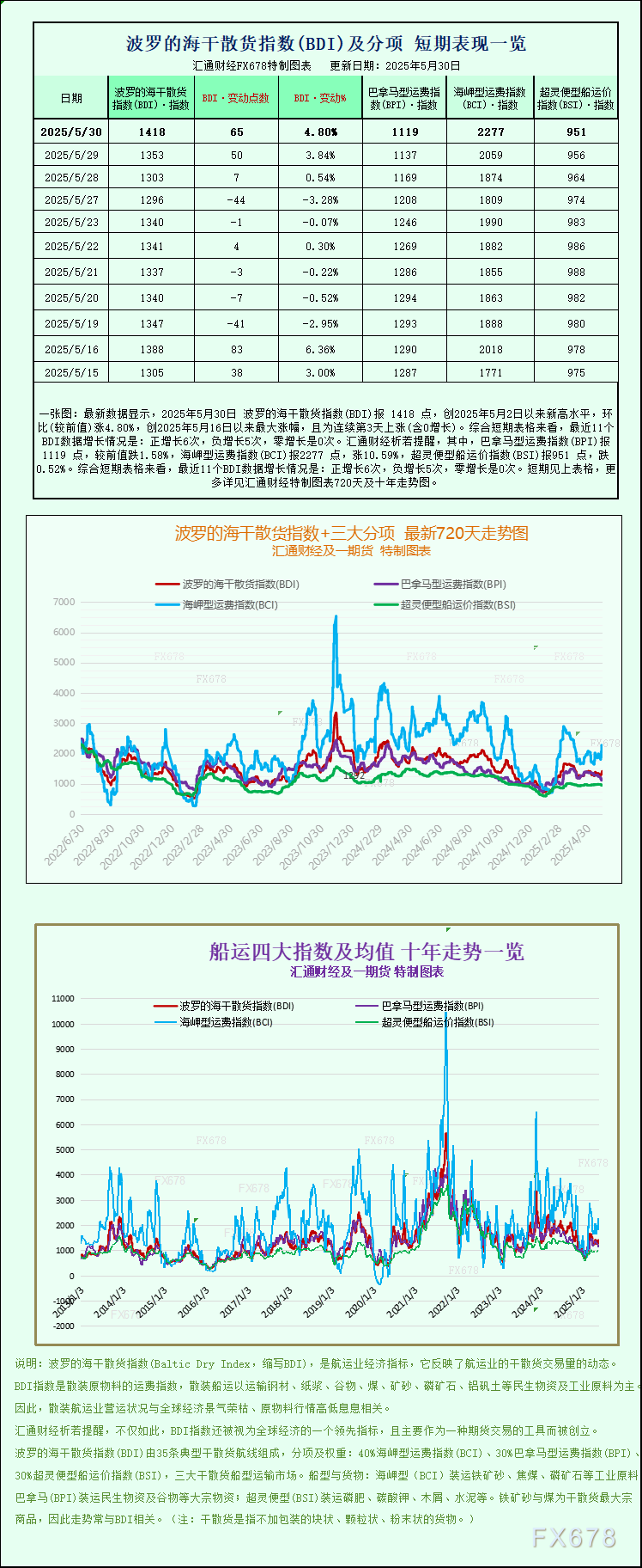 【XM官网】一张图:波罗的海指数因海岬型船运价上涨而周度上涨(图1) 【XM官网】一张图:波罗的海指数因海岬型船运价上涨而周度上涨(图1)