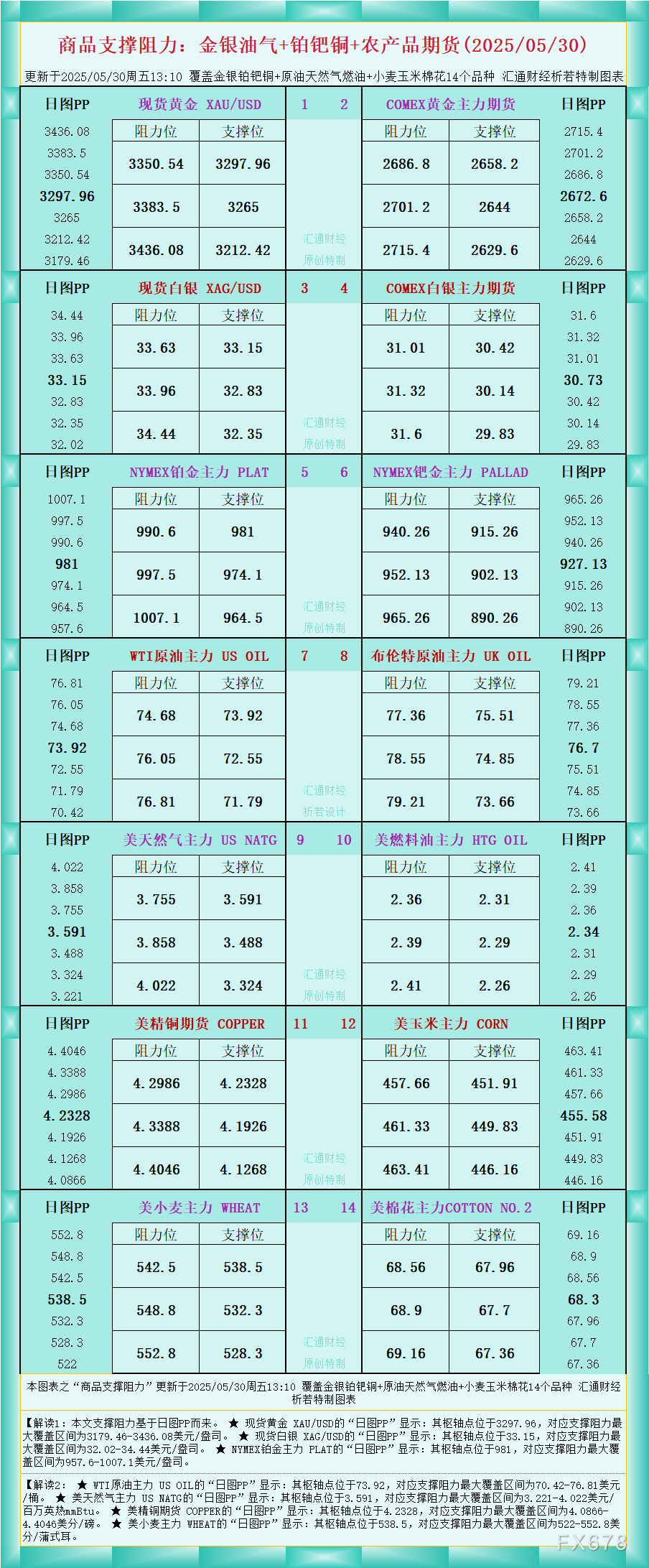【XM官网】一张图看商品支撑阻力:金银油气+铂钯铜农产品期货(2025年5月30日)(图1)