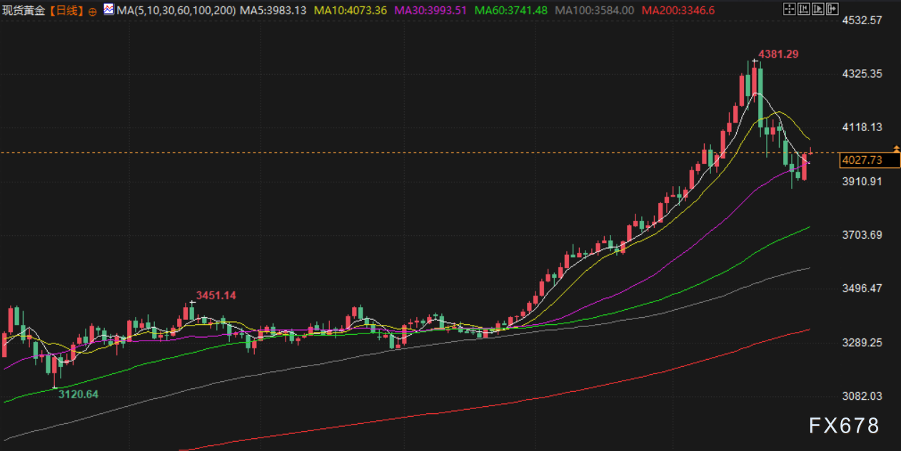 XM外汇官网:10月31日财经早餐:市场评估贸易谈判效果,金价重回4000上方,油价持稳静待OPEC+会议(图3)