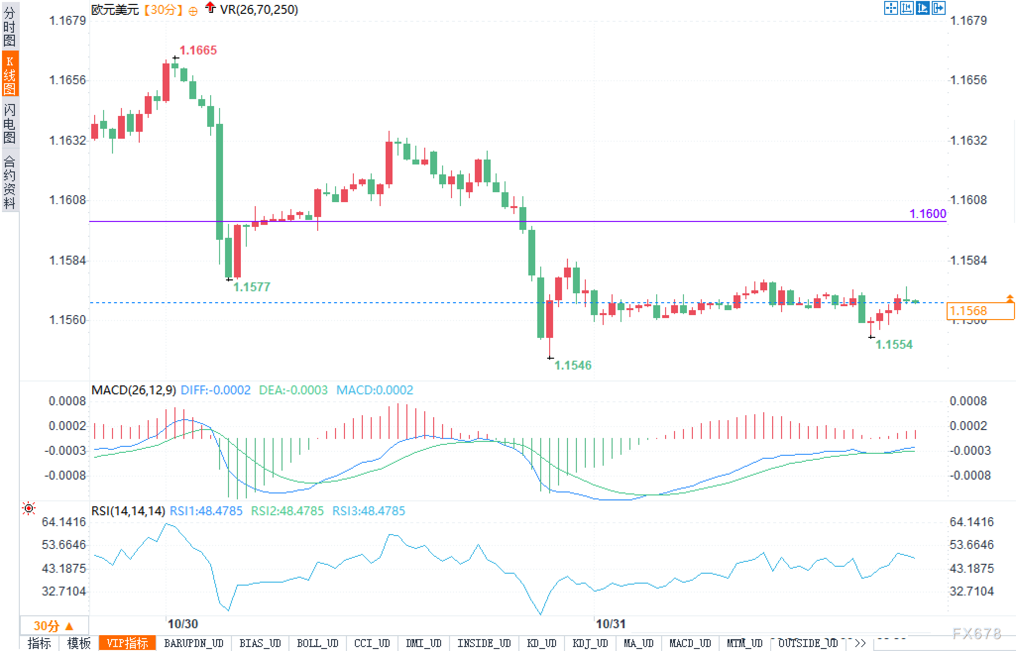 XM登录入口:从单边下跌到横盘拉锯:欧元/美元等待“数据复活”打破1.1570僵局?(图2)