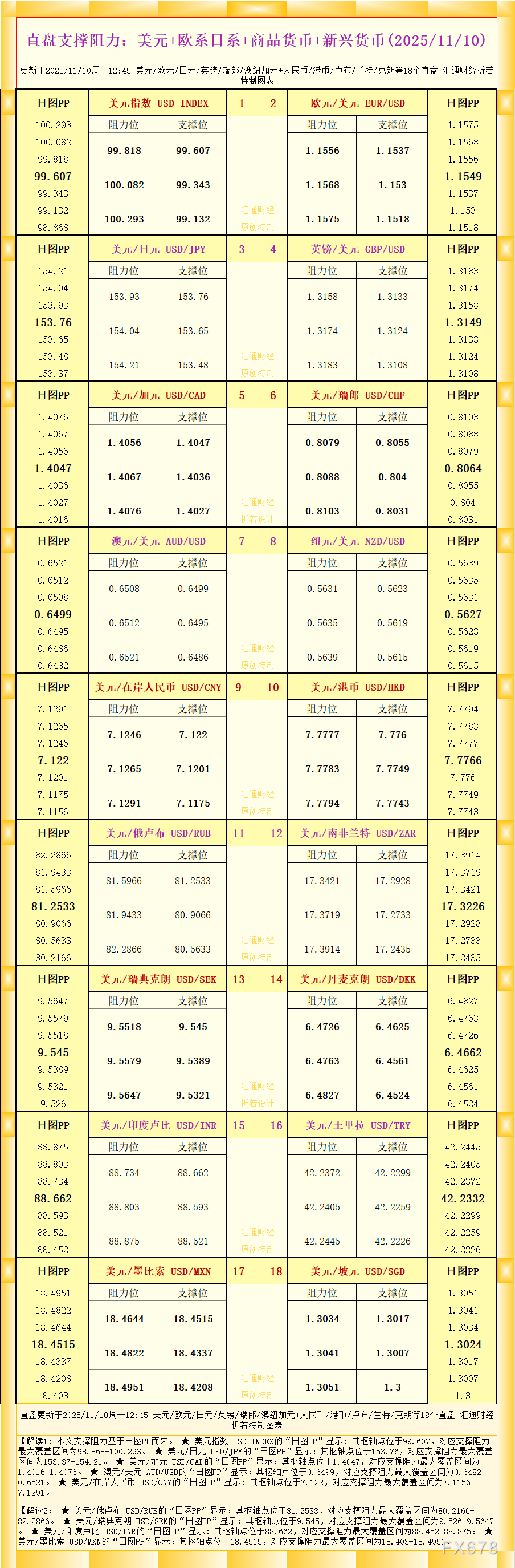 XM官网登录:一张图看18个直盘外汇支撑阻力:美元+欧系日系+商品货币+新兴货币