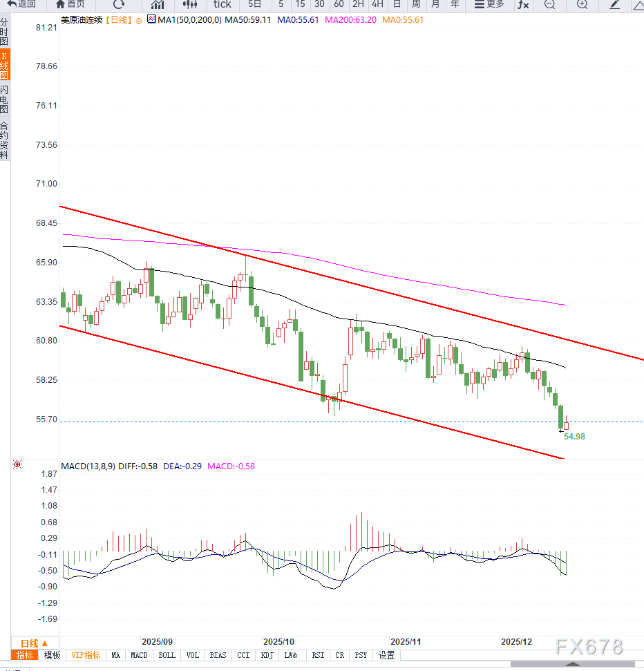 XM开户入口:原油交易提醒:地缘溢价走弱叠加库存压力加剧,油价加速下行(图2)