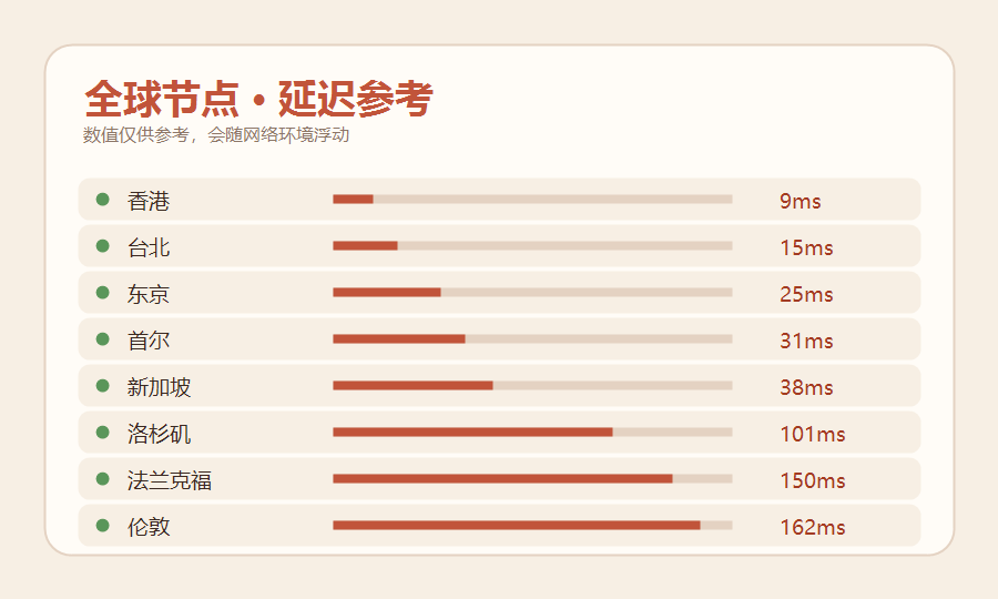 加速器全球节点延迟列表，香港台北东京等地区延迟从低到高排开