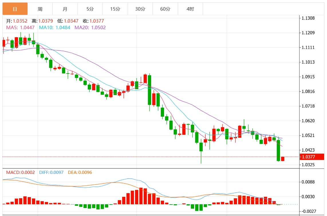 Informationen zum Devisenhandel von XM: Die US-Notenbank senkt die Zinsen drastisch. Der US-Dollar durchbricht die Marke von 108. Achten Sie auf wichtige US-BIP- und Inflationsdaten.(图2)