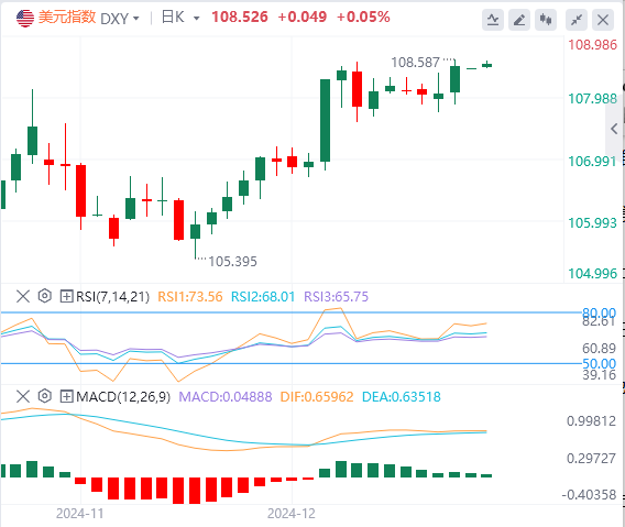 Analisi del mercato Forex XM: l'indice del dollaro USA raggiunge il massimo degl