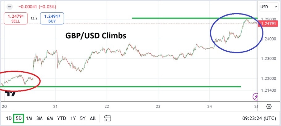 Ramalan Mingguan GBP/USD: Sterling meningkat berdasarkan jangkaan dasar bank pus